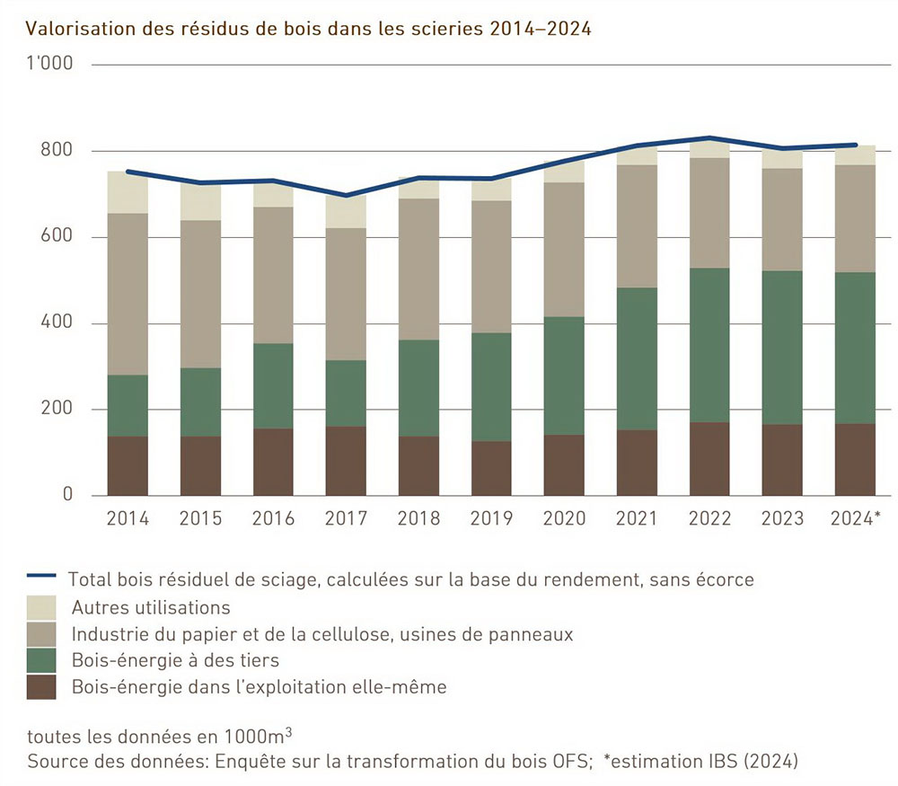 Velorisation des résidus de bois dans le scieres 2014-2024