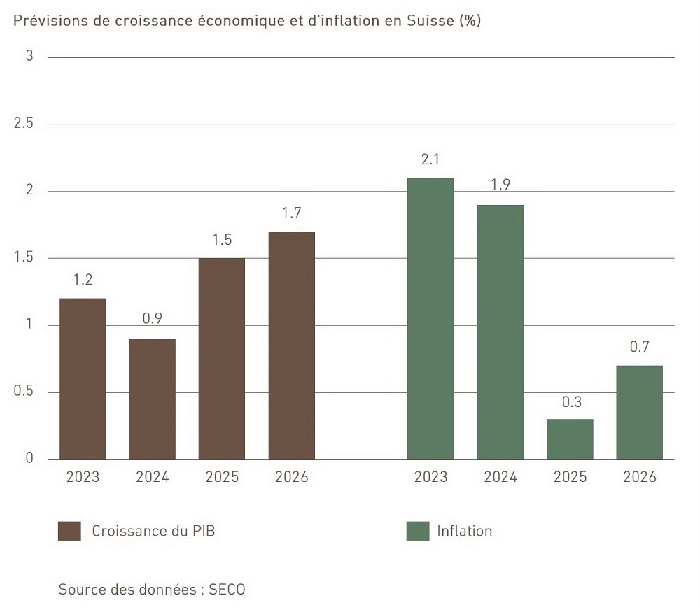 Diagramme : Prévisions de croissance économique et d'inflation en Suisse