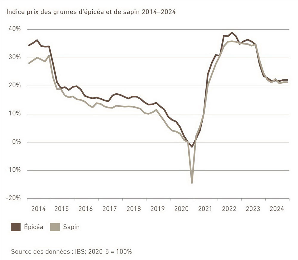 Indice prix des grumes d'épicéa et de sapin 2014-2024