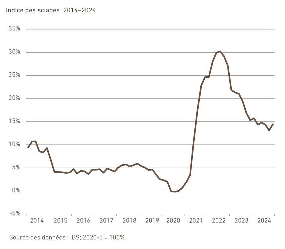 Indice des sciages 2014-2024