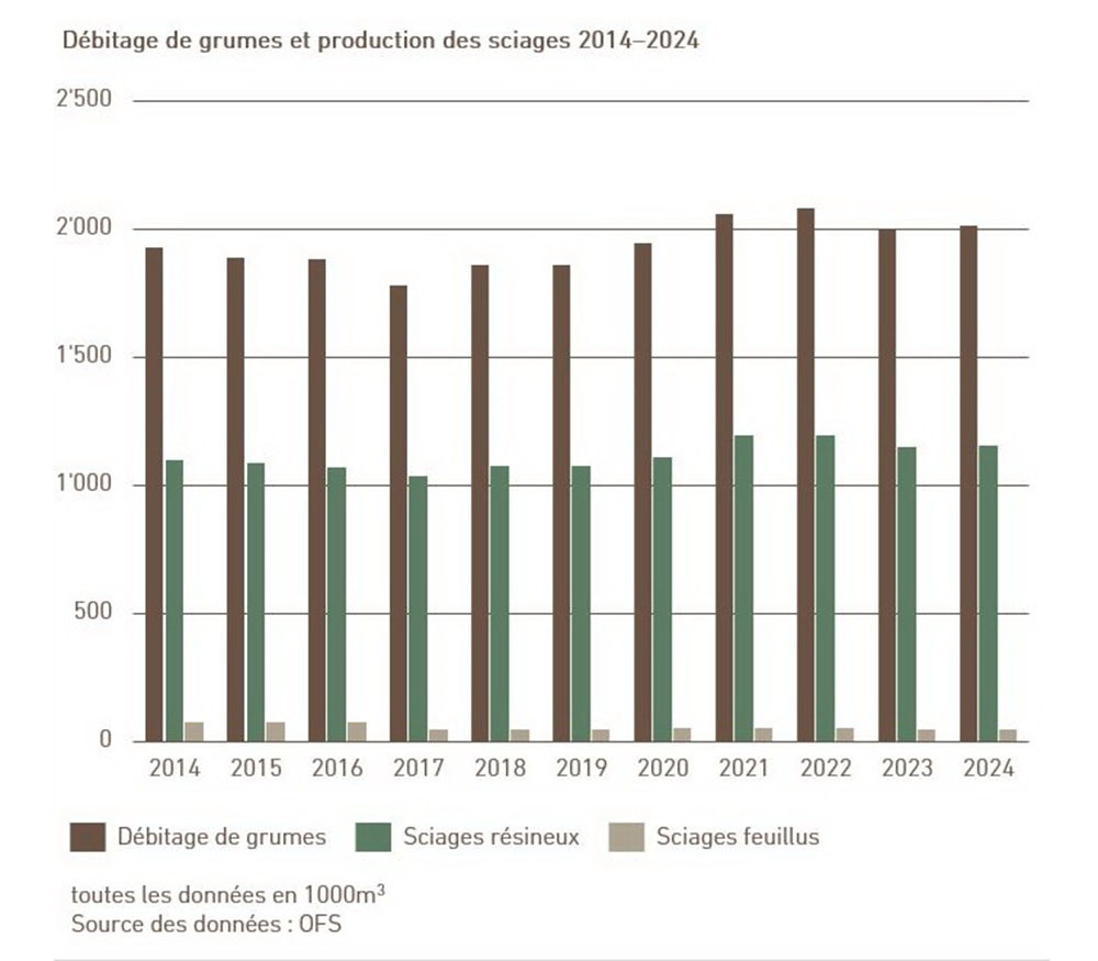 03.06_Schnittholzproduktion_BFS_fr-web