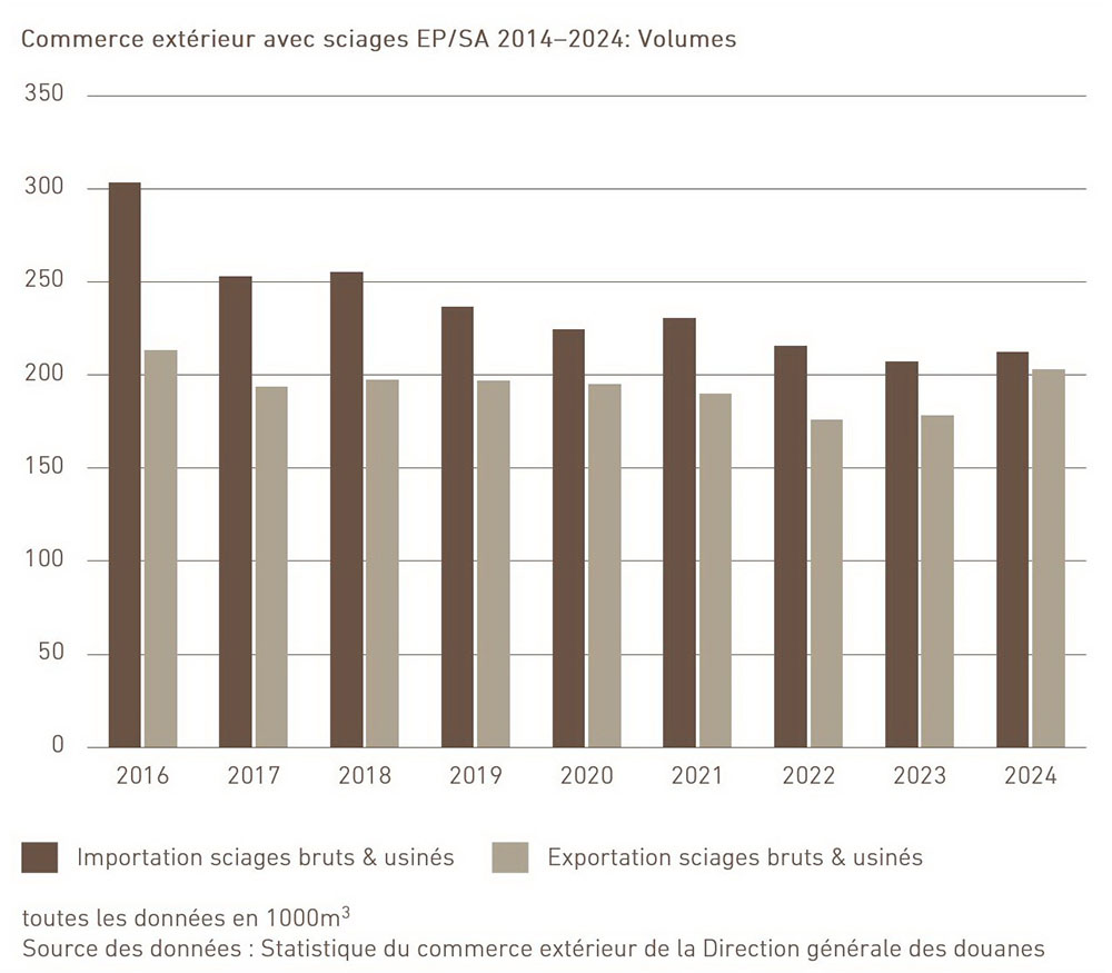Commerce extérieur avec sciages EP/SA 2014-2024: Volumes