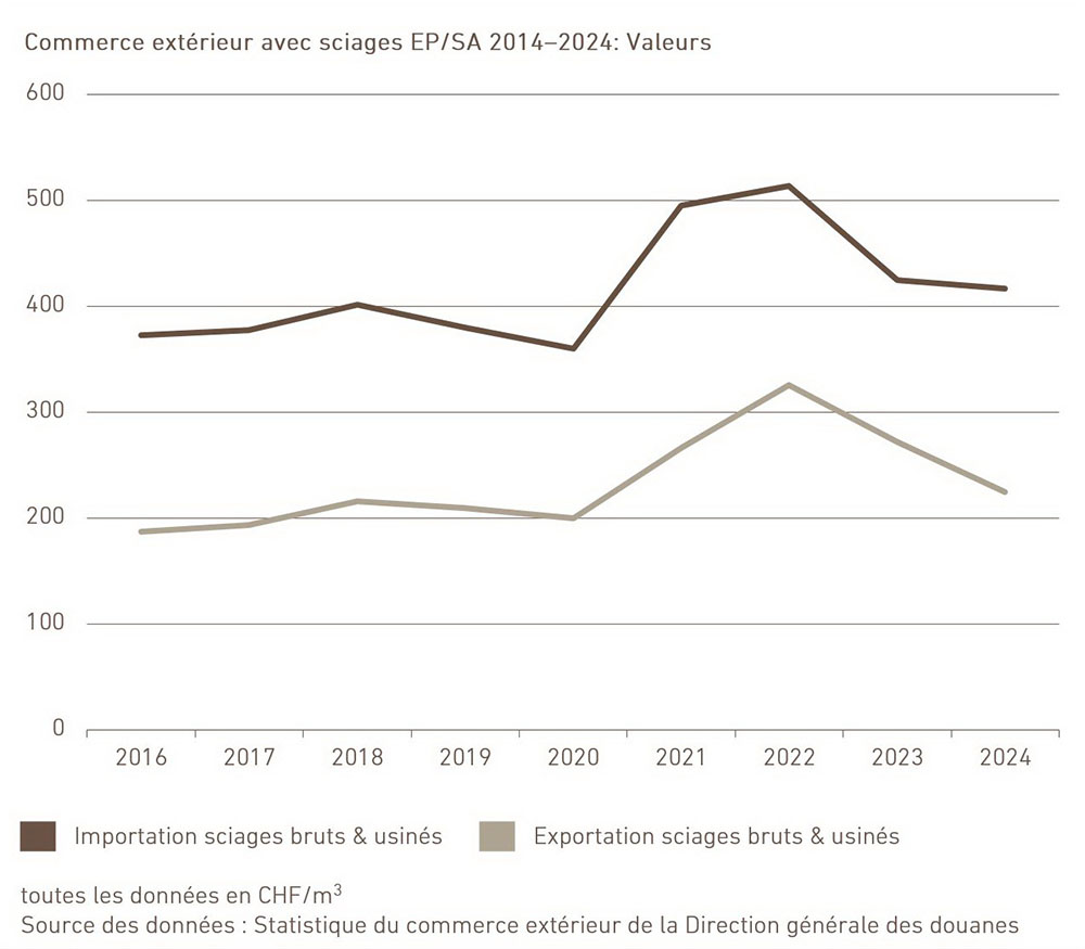Commerce extérieur avec sciages EP/SA 2014-2024: Valeurs