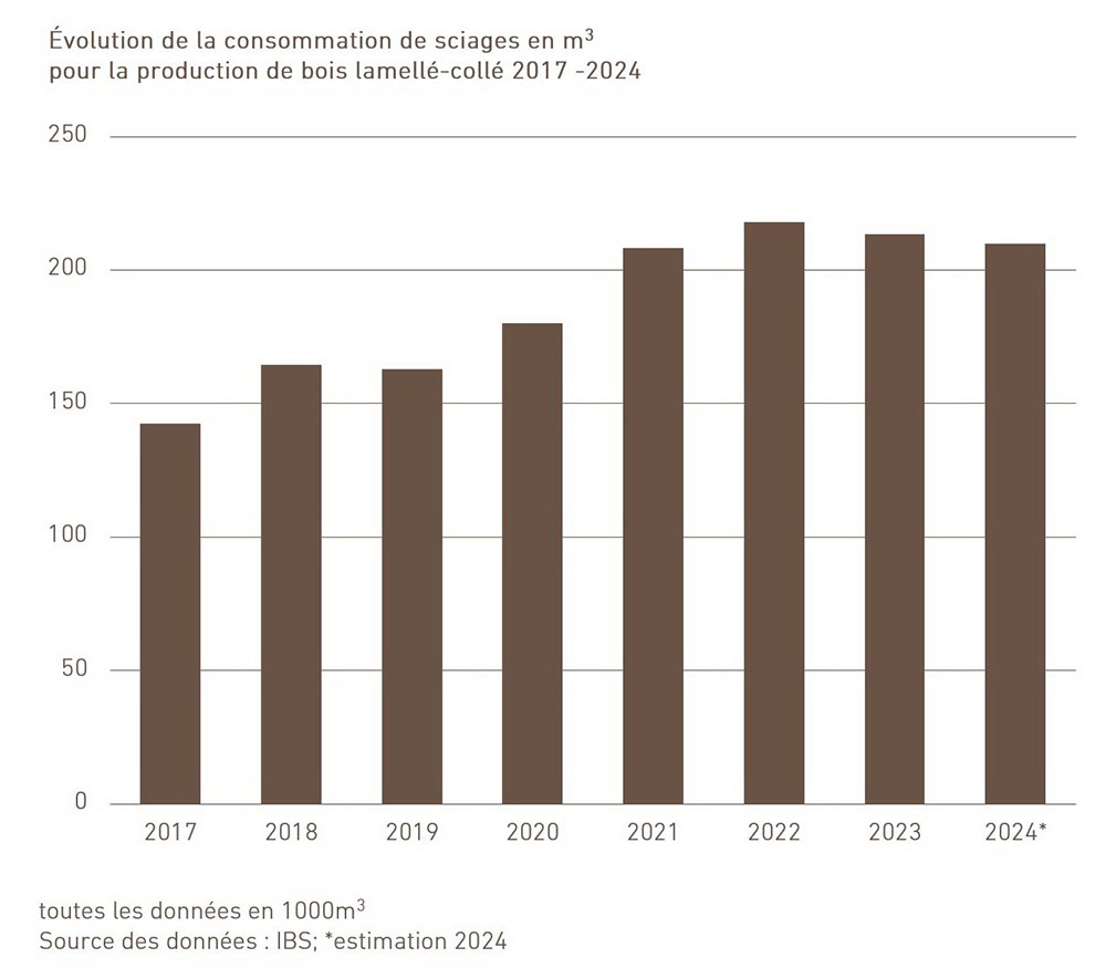Évolution de la consommation de sciages en m3 pour la production de bois lamellé-collé 2017-2024