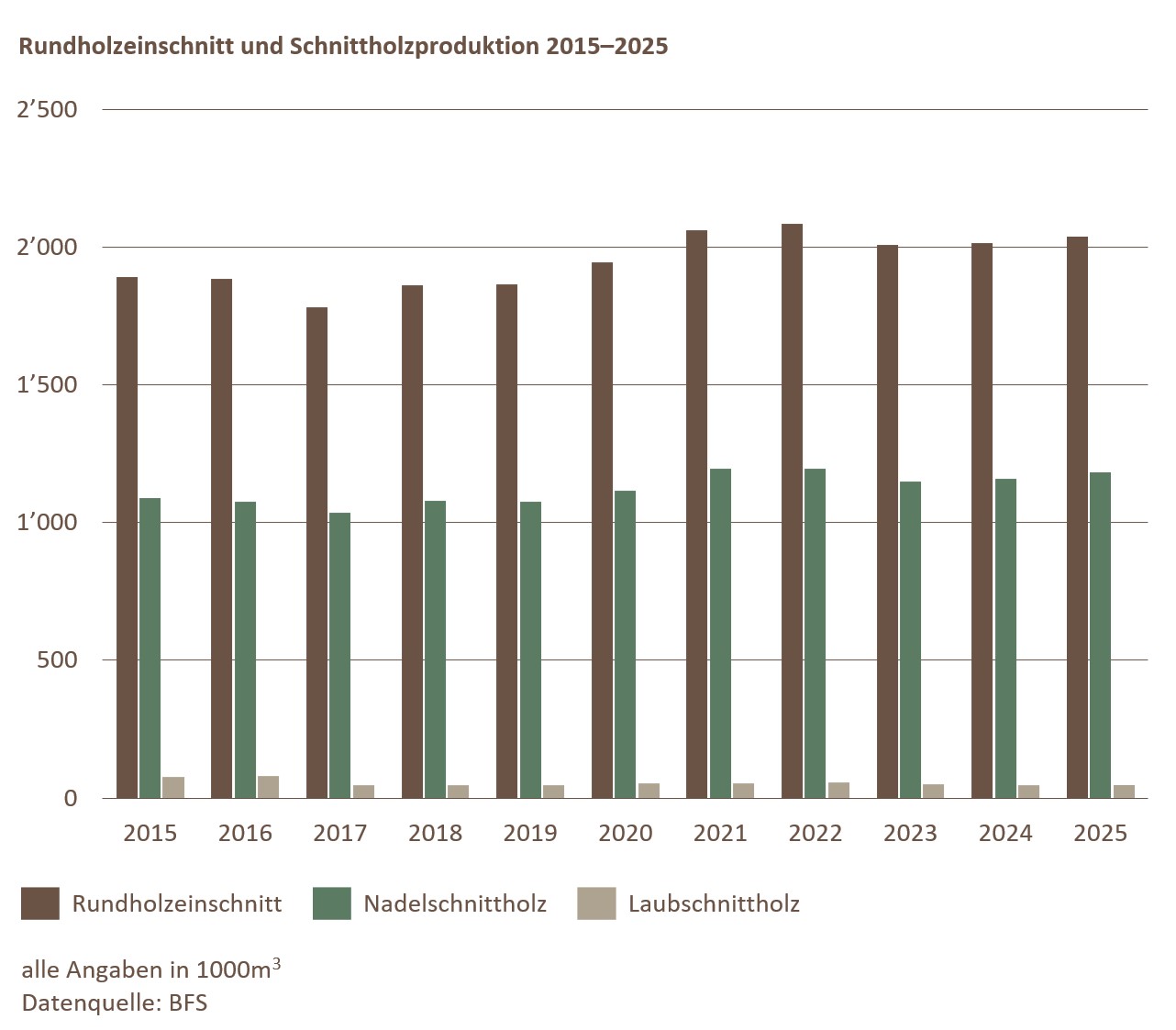 def. 03.06.01_Schnittholzproduktion_de