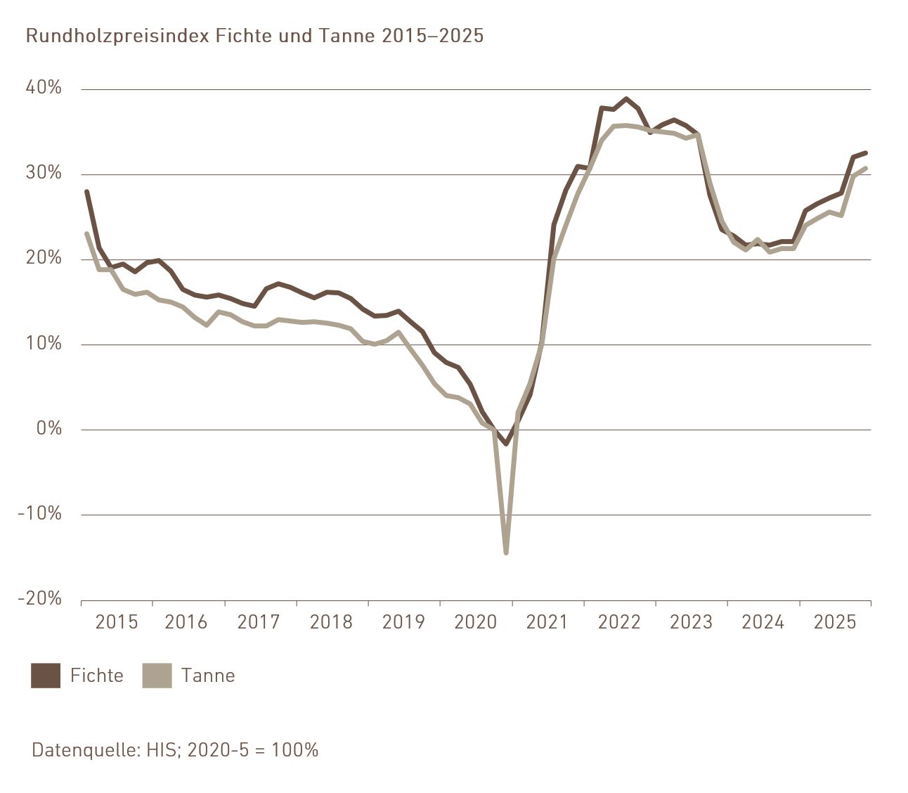 03.05.02_Rundholzpreise_de