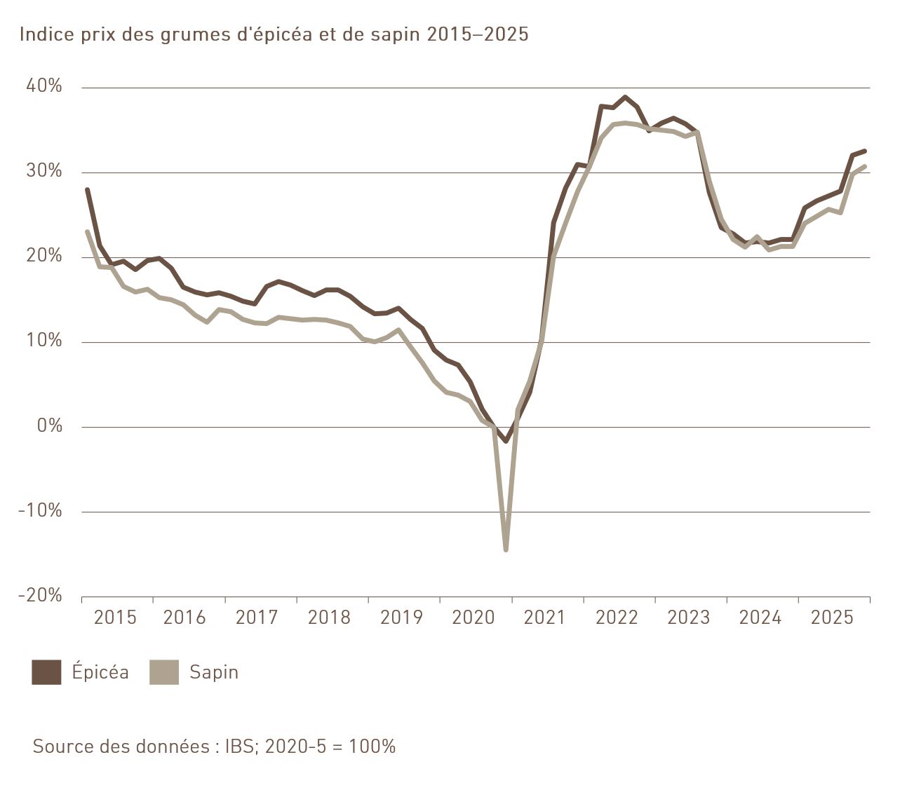 03.05.02_Rundholzpreise_fr