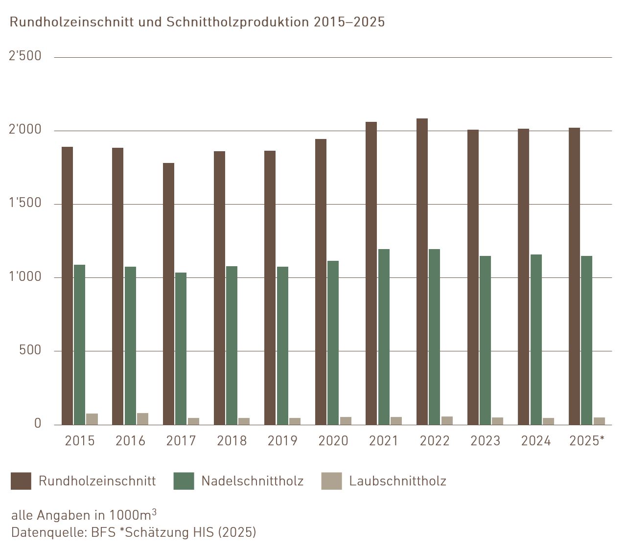 03.06.01_Schnittholzproduktion_de
