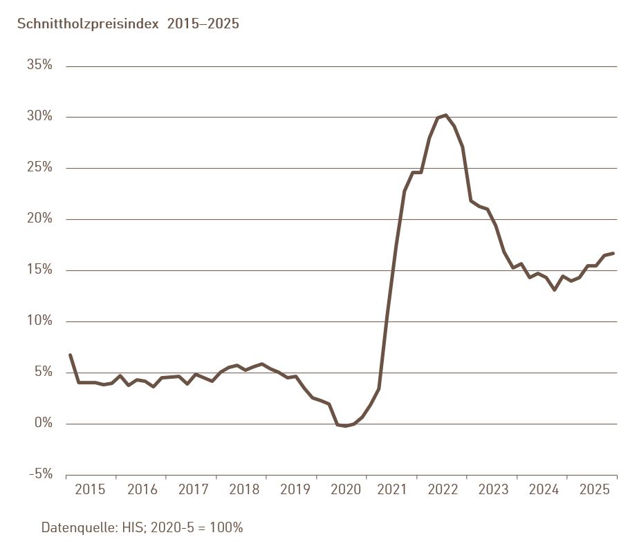 03.06.02_Schnittholzpreisindex_de