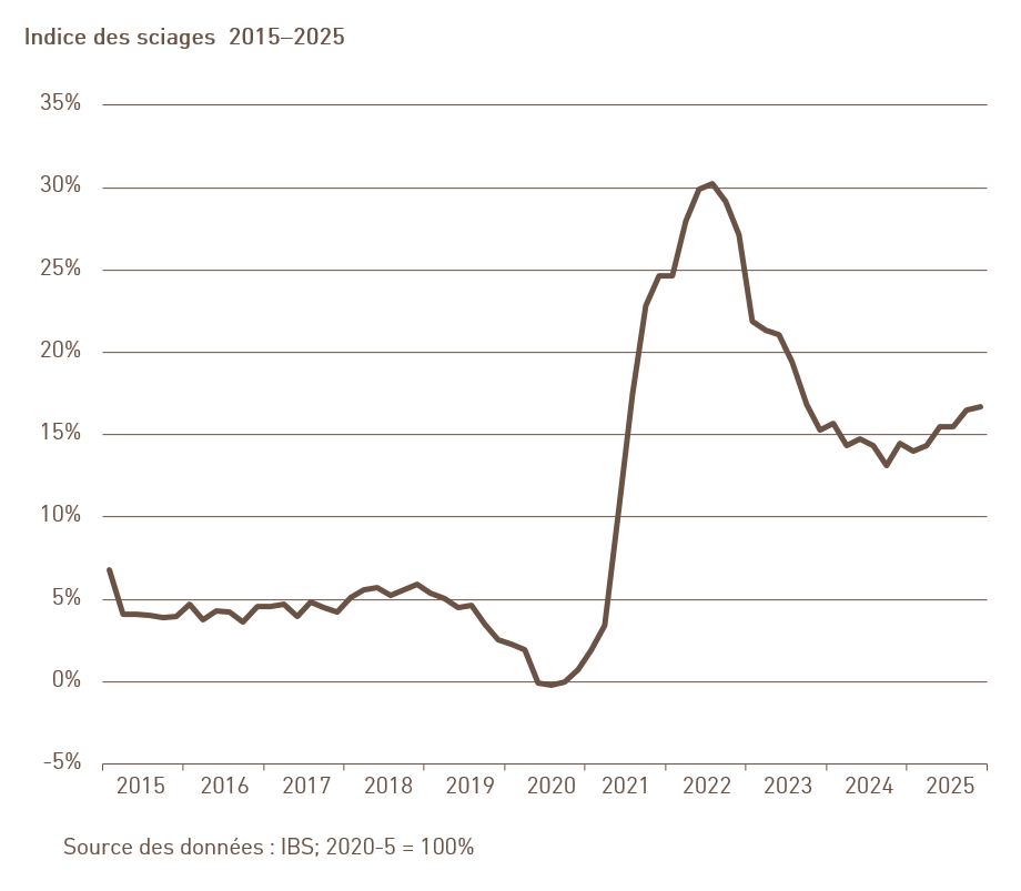 03.06.02_Schnittholzpreisindex_fr