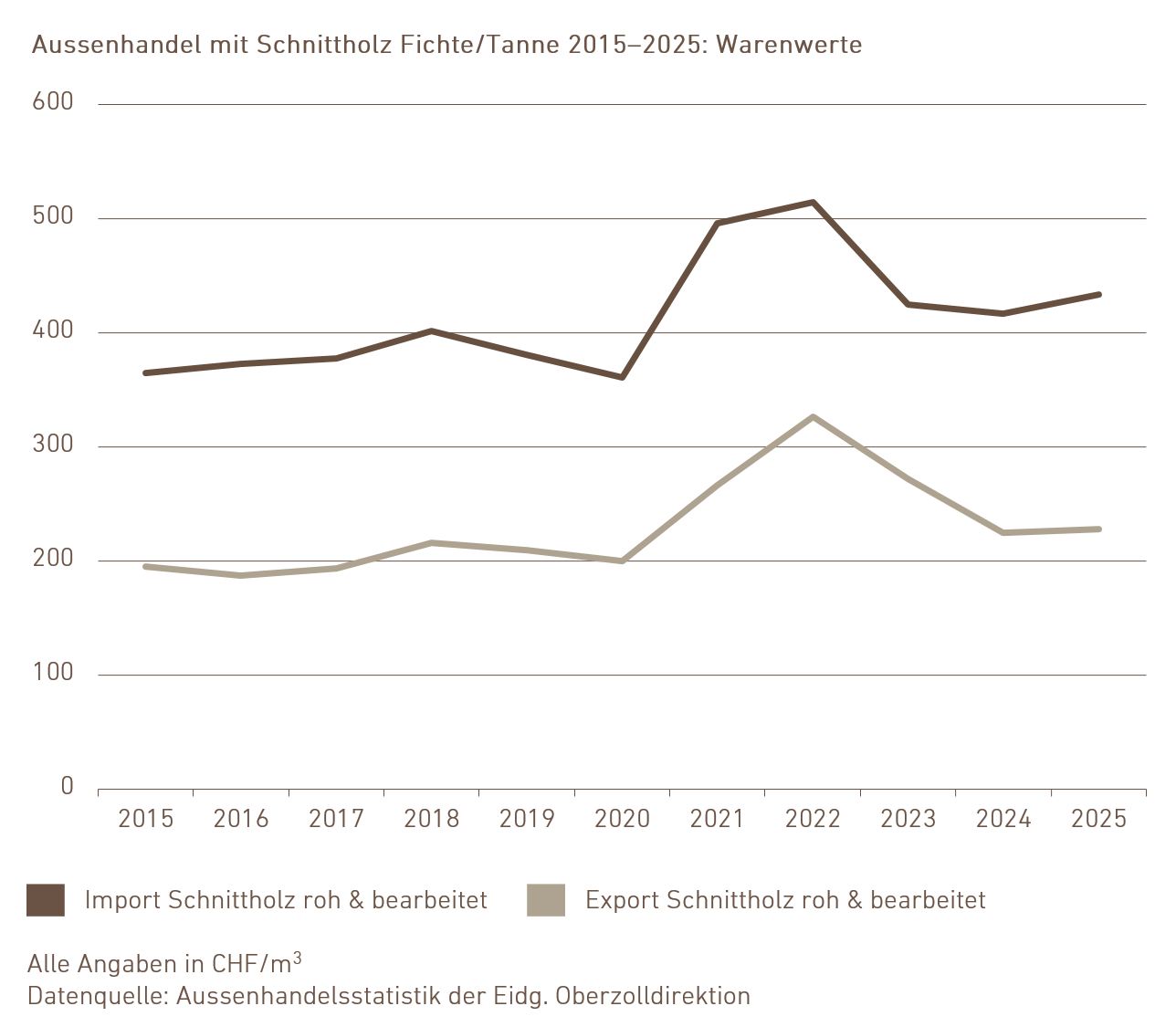 03.07.01_Aussenhandel mit Schnittholz_Preise_de