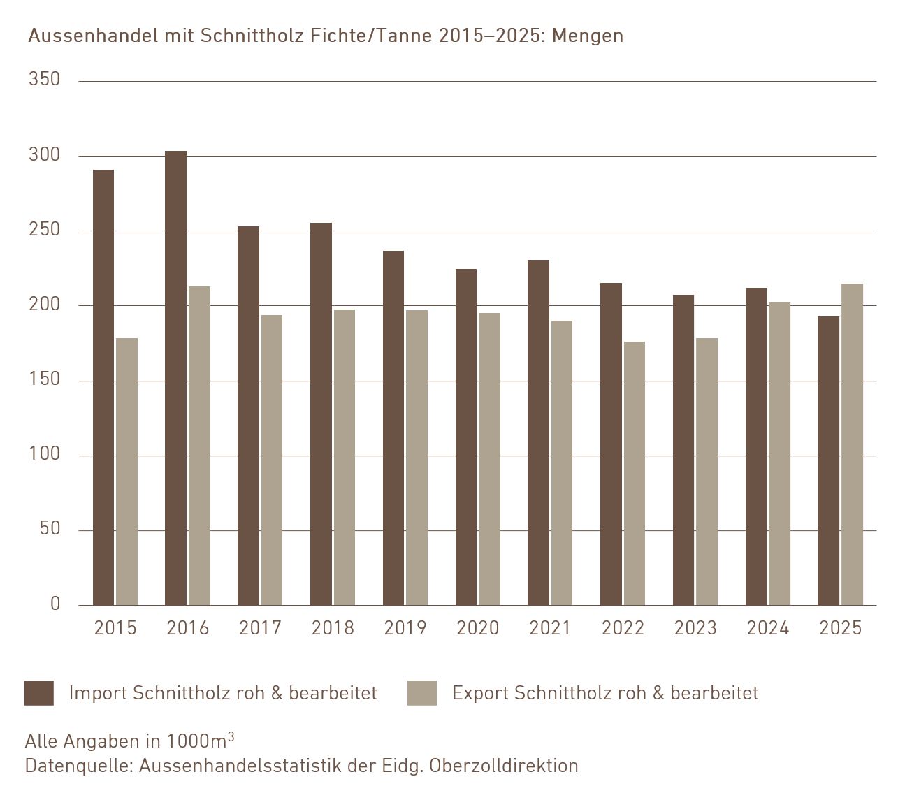 03.07.02_Aussenhandel mit Schnittholz_Menge_de