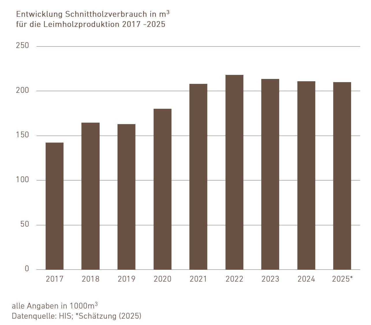 03.08_Leimholzproduktion_de